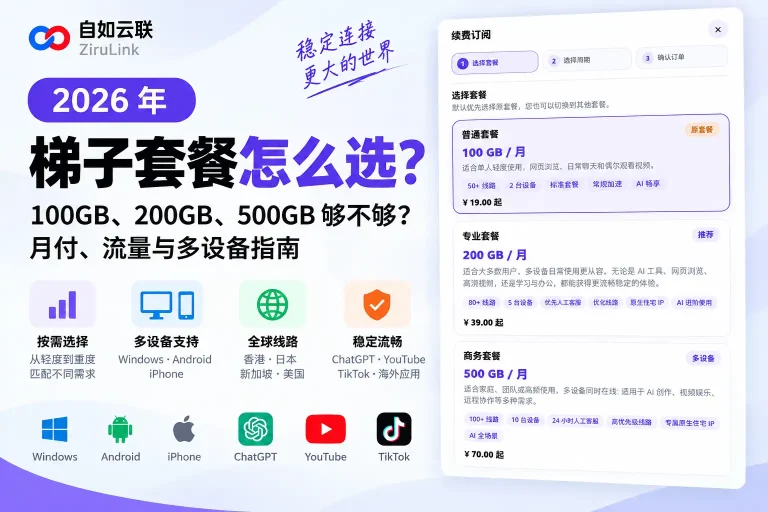 2026 年梯子套餐选择指南配图，展示 100GB、200GB、500GB 月付套餐、流量、多设备支持及 ChatGPT、YouTube、TikTok 使用场景