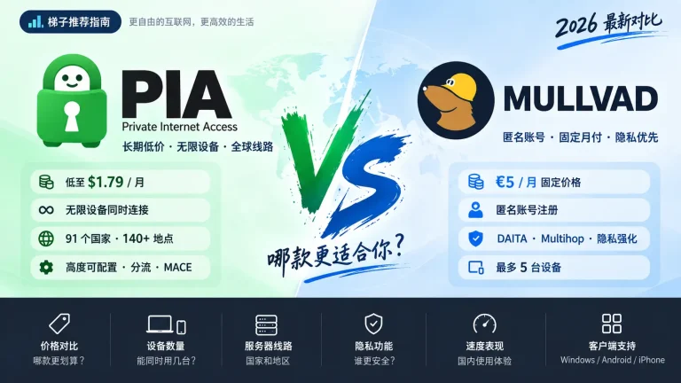 PIA 和 Mullvad 梯子哪个好？2026 年价格、设备数量、服务器线路、隐私功能与使用体验对比特色图