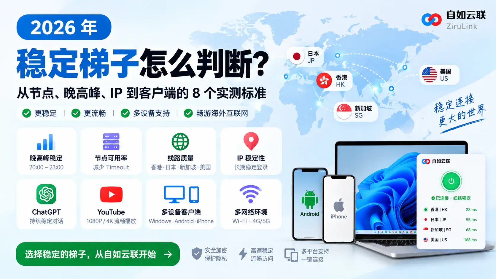 2026 年稳定梯子判断标准特色图，展示晚高峰、节点可用率、IP 稳定性、ChatGPT、YouTube、多设备及 Wi-Fi、4G/5G 实测指标