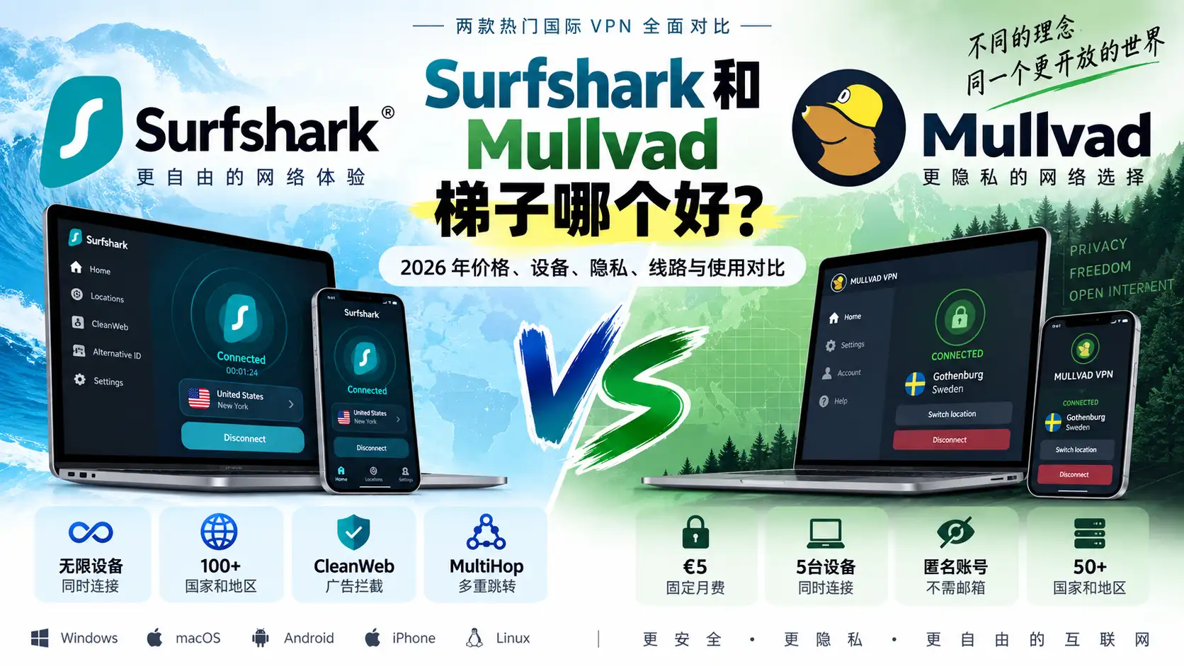 Surfshark 和 Mullvad 梯子哪个好？2026 年价格、设备数量、隐私功能、服务器线路与使用体验对比特色图