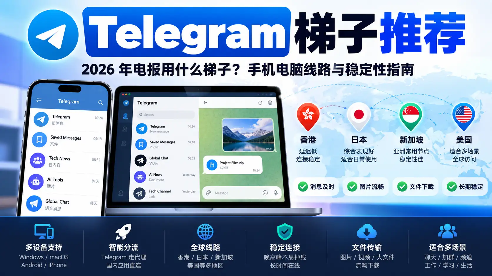 Telegram 梯子推荐特色图，展示 2026 年电报手机电脑线路、香港日本新加坡美国节点、智能分流与稳定性指南